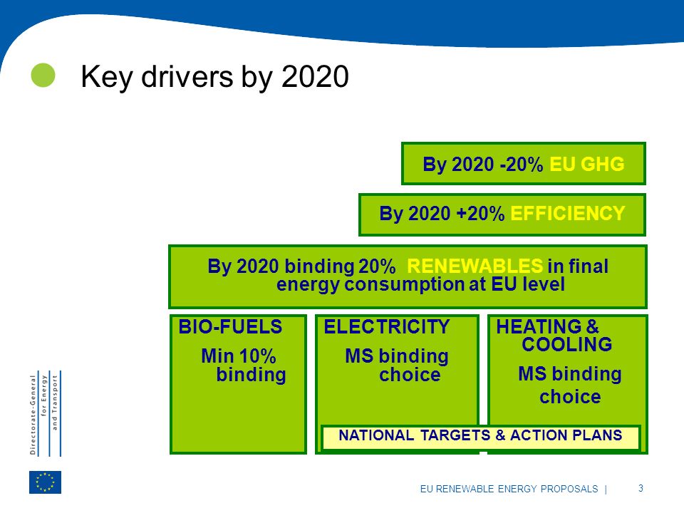 | 3 EU RENEWABLE ENERGY PROPOSALS Key drivers by 2020 By % EFFICIENCY BIO-FUELS Min 10% binding ELECTRICITY MS binding choice HEATING & COOLING MS binding choice By 2020 binding 20% RENEWABLES in final energy consumption at EU level NATIONAL TARGETS & ACTION PLANS By % EU GHG