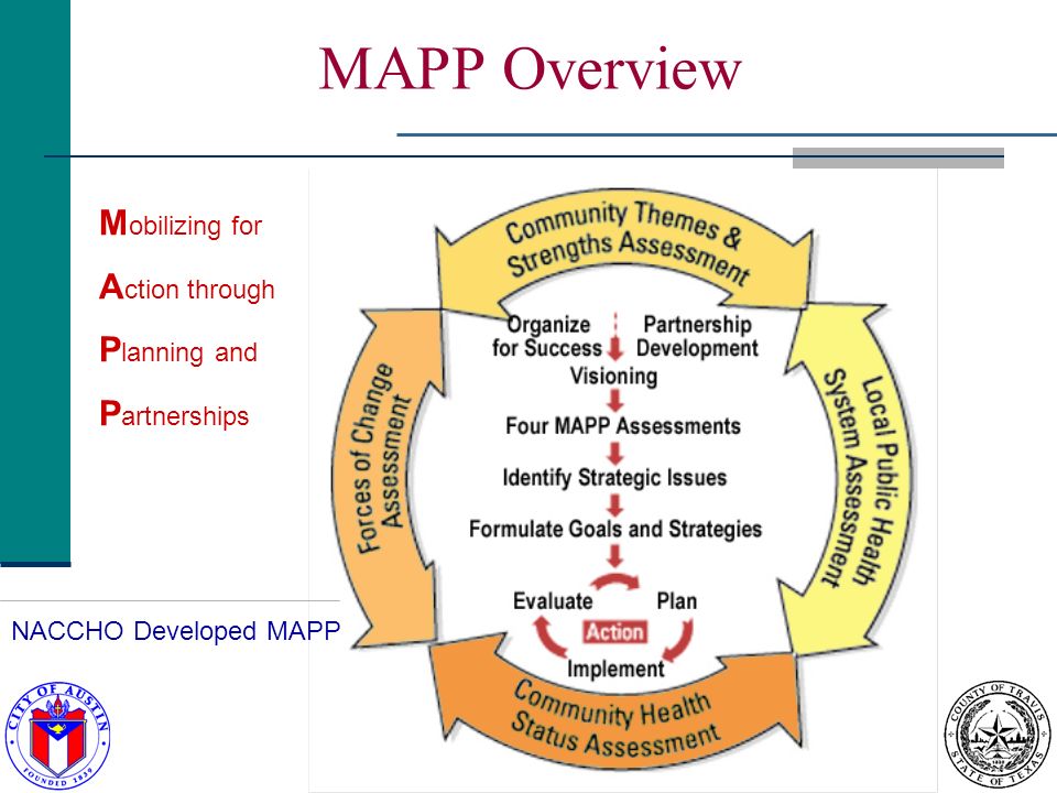 MAPP Overview M obilizing for A ction through P lanning and P artnerships NACCHO Developed MAPP