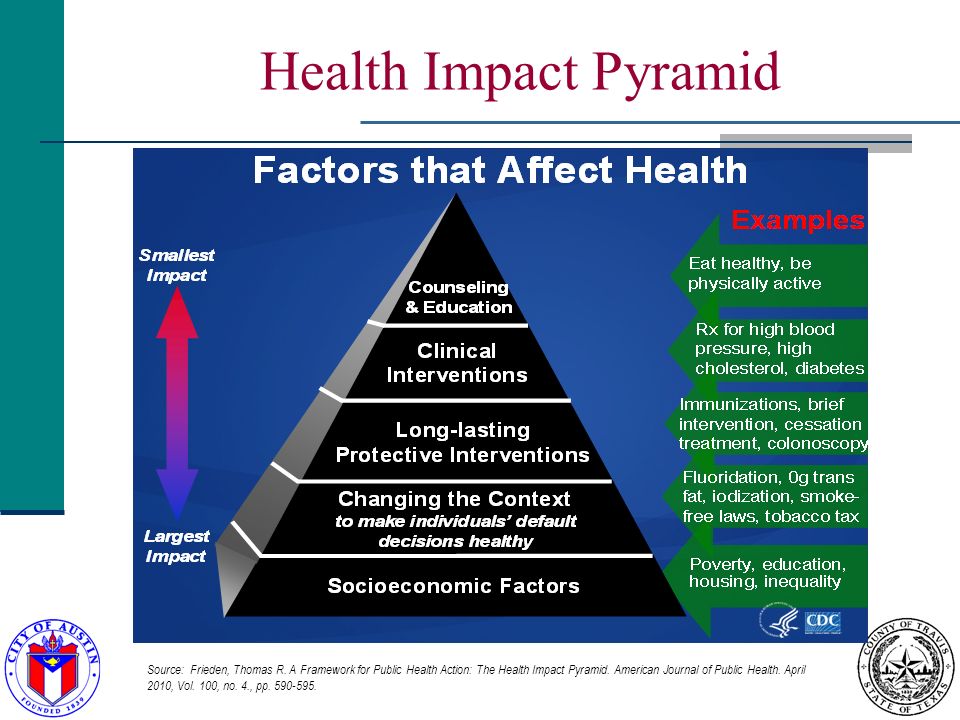 Health Impact Pyramid Source: Frieden, Thomas R.