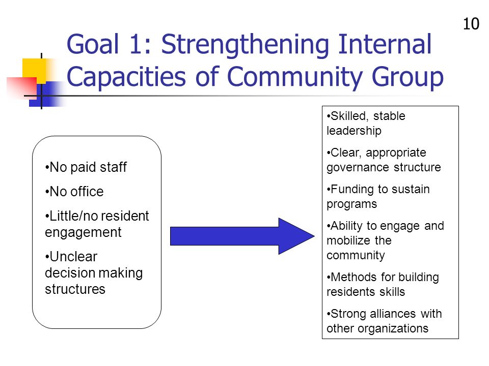 10 No paid staff No office Little/no resident engagement Unclear decision making structures Skilled, stable leadership Clear, appropriate governance structure Funding to sustain programs Ability to engage and mobilize the community Methods for building residents skills Strong alliances with other organizations Goal 1: Strengthening Internal Capacities of Community Group