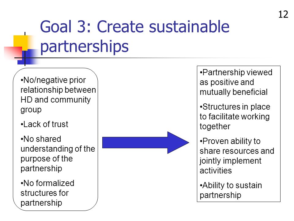 12 No/negative prior relationship between HD and community group Lack of trust No shared understanding of the purpose of the partnership No formalized structures for partnership Partnership viewed as positive and mutually beneficial Structures in place to facilitate working together Proven ability to share resources and jointly implement activities Ability to sustain partnership Goal 3: Create sustainable partnerships
