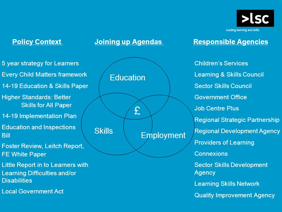 Policy Context Joining up Agendas Responsible Agencies £ Education Skills Employment 5 year strategy for Learners Every Child Matters framework Education & Skills Paper Higher Standards: Better Skills for All Paper Implementation Plan Education and Inspections Bill Foster Review, Leitch Report, FE White Paper Little Report in to Learners with Learning Difficulties and/or Disabilities Local Government Act Childrens Services Learning & Skills Council Sector Skills Council Government Office Job Centre Plus Regional Strategic Partnership Regional Development Agency Providers of Learning Connexions Sector Skills Development Agency Learning Skills Network Quality Improvement Agency