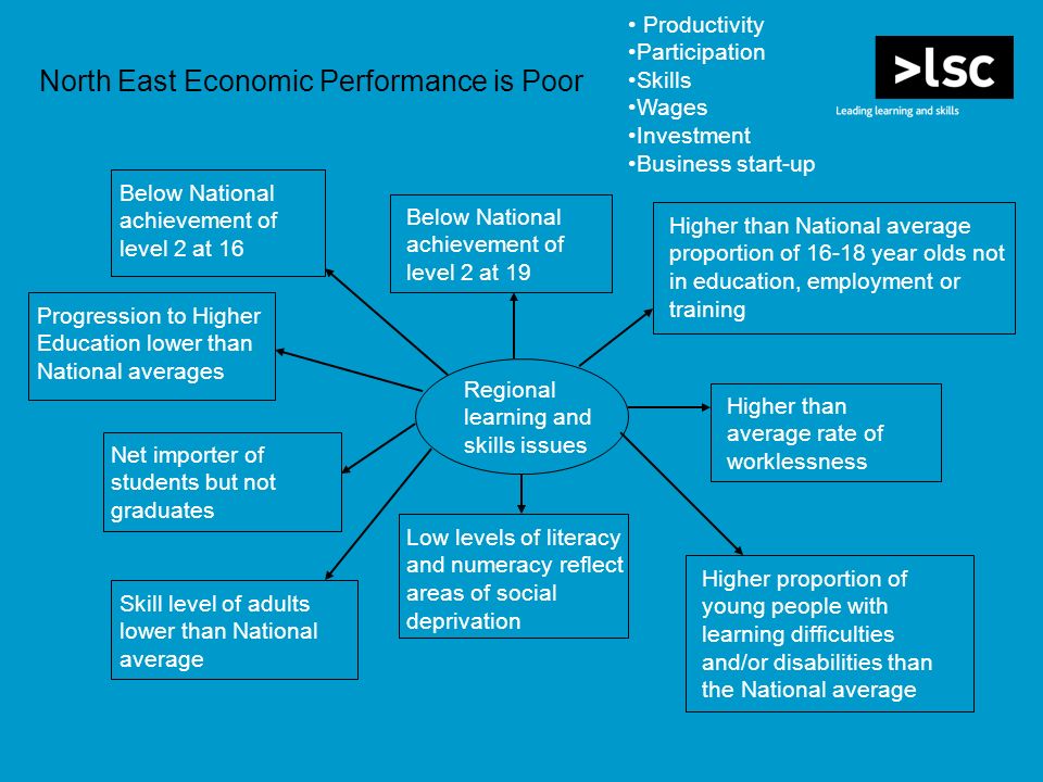 North East Economic Performance is Poor Below National achievement of level 2 at 19 Higher than National average proportion of year olds not in education, employment or training Higher than average rate of worklessness Regional learning and skills issues Higher proportion of young people with learning difficulties and/or disabilities than the National average Low levels of literacy and numeracy reflect areas of social deprivation Skill level of adults lower than National average Net importer of students but not graduates Below National achievement of level 2 at 16 Progression to Higher Education lower than National averages Productivity Participation Skills Wages Investment Business start-up