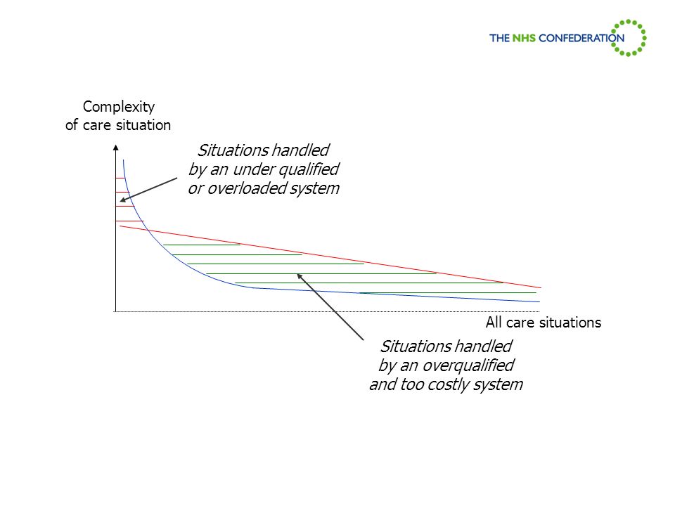 Complexity of care situation All care situations Situations handled by an overqualified and too costly system Situations handled by an under qualified or overloaded system