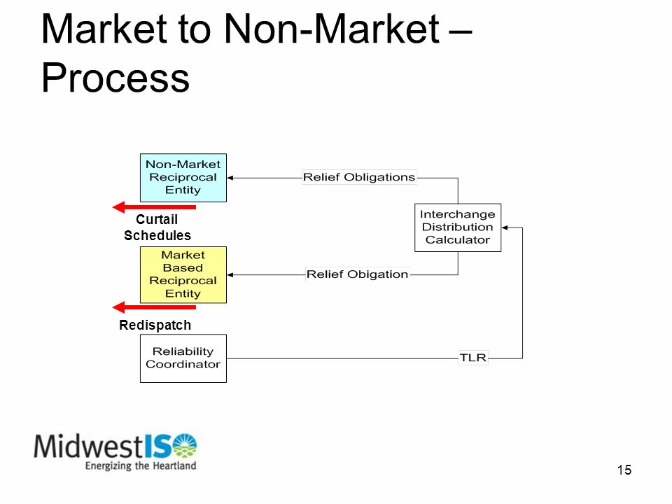 15 Market to Non-Market – Process Redispatch Curtail Schedules