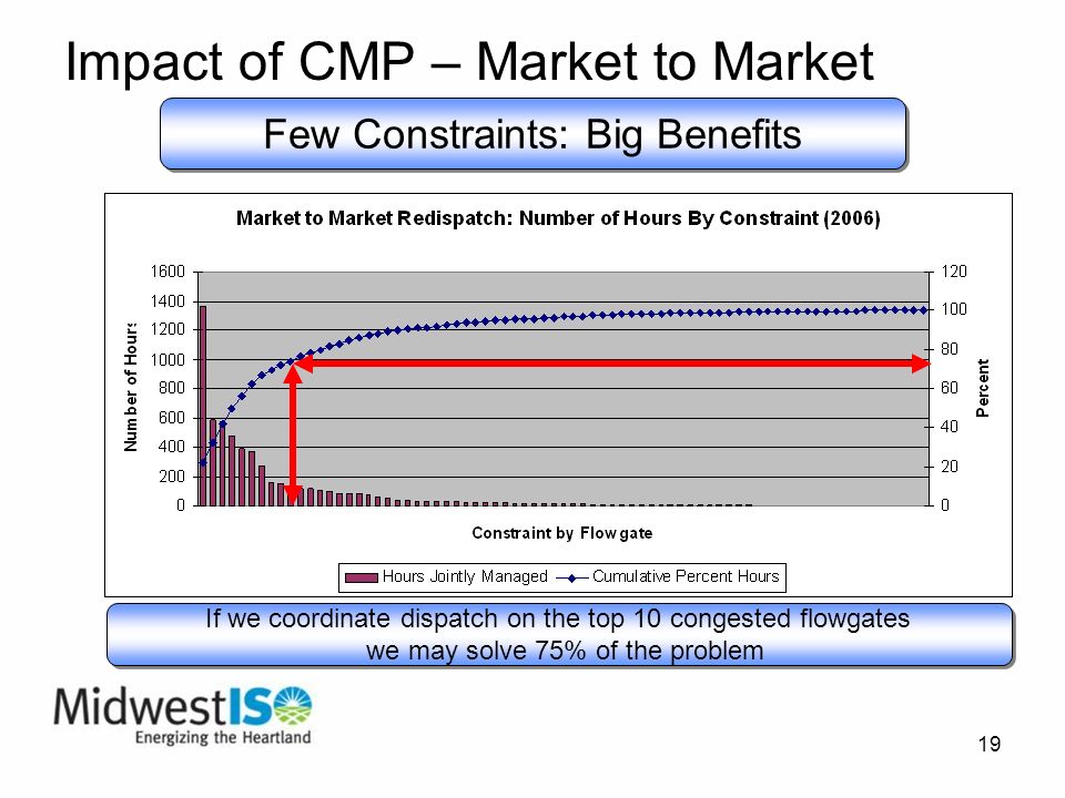 19 Impact of CMP – Market to Market If we coordinate dispatch on the top 10 congested flowgates we may solve 75% of the problem If we coordinate dispatch on the top 10 congested flowgates we may solve 75% of the problem Few Constraints: Big Benefits