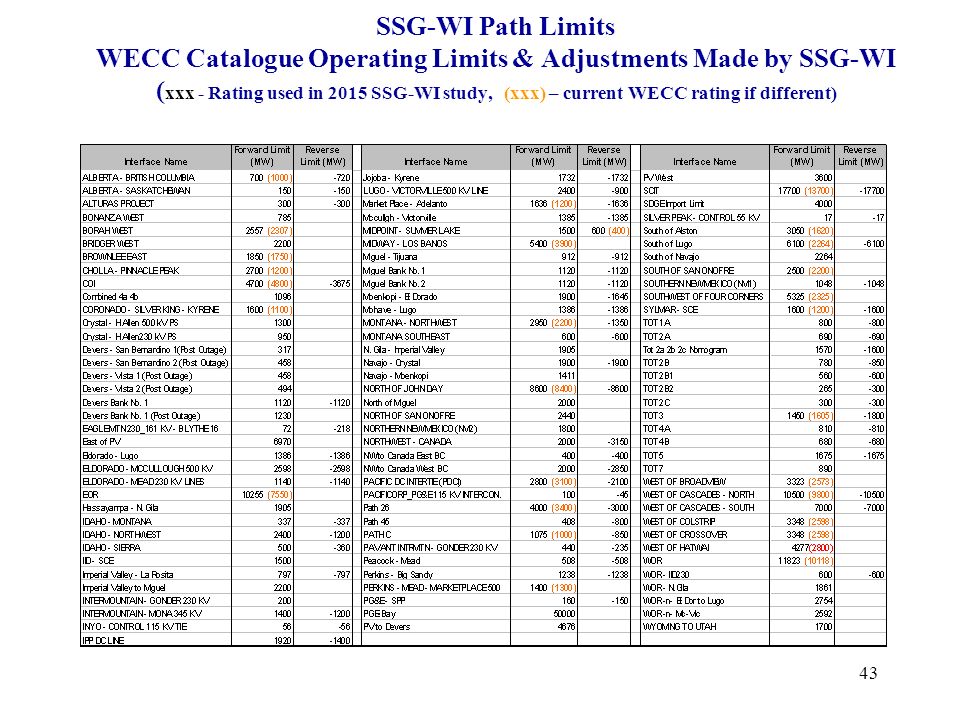 43 SSG-WI Path Limits WECC Catalogue Operating Limits & Adjustments Made by SSG-WI ( xxx - Rating used in 2015 SSG-WI study, (xxx) – current WECC rating if different)