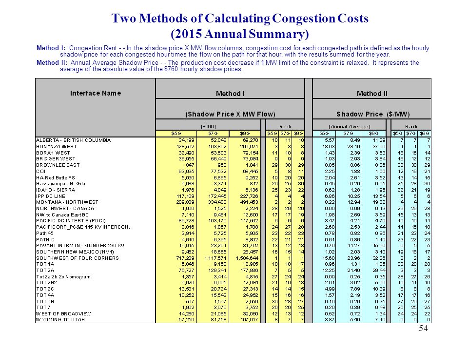 54 Two Methods of Calculating Congestion Costs (2015 Annual Summary) Method I: Congestion Rent - - In the shadow price X MW flow columns, congestion cost for each congested path is defined as the hourly shadow price for each congested hour times the flow on the path for that hour, with the results summed for the year.