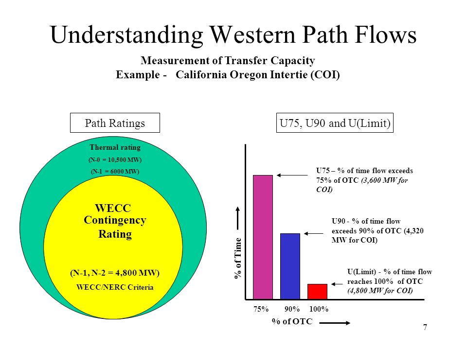 7 Understanding Western Path Flows Thermal rating (N-0 = 10,500 MW) (N-1 = 6000 MW) Contingency Rating (N-1, N-2 = 4,800 MW) WECC/NERC Criteria Measurement of Transfer Capacity Example - California Oregon Intertie (COI) U75 – % of time flow exceeds 75% of OTC (3,600 MW for COI) U90 - % of time flow exceeds 90% of OTC (4,320 MW for COI) U(Limit) - % of time flow reaches 100% of OTC (4,800 MW for COI) WECC Path RatingsU75, U90 and U(Limit) % of Time % of OTC 75%90%100%