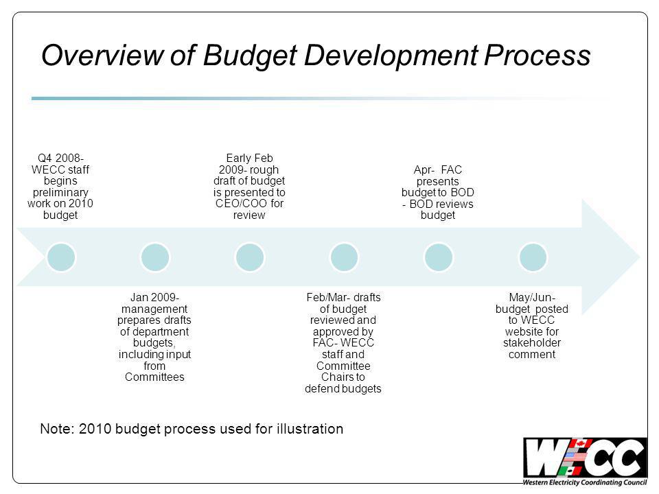 Overview of Budget Development Process Note: 2010 budget process used for illustration Q WECC staff begins preliminary work on 2010 budget Jan management prepares drafts of department budgets, including input from Committees Early Feb rough draft of budget is presented to CEO/COO for review Feb/Mar- drafts of budget reviewed and approved by FAC- WECC staff and Committee Chairs to defend budgets Apr- FAC presents budget to BOD - BOD reviews budget May/Jun- budget posted to WECC website for stakeholder comment