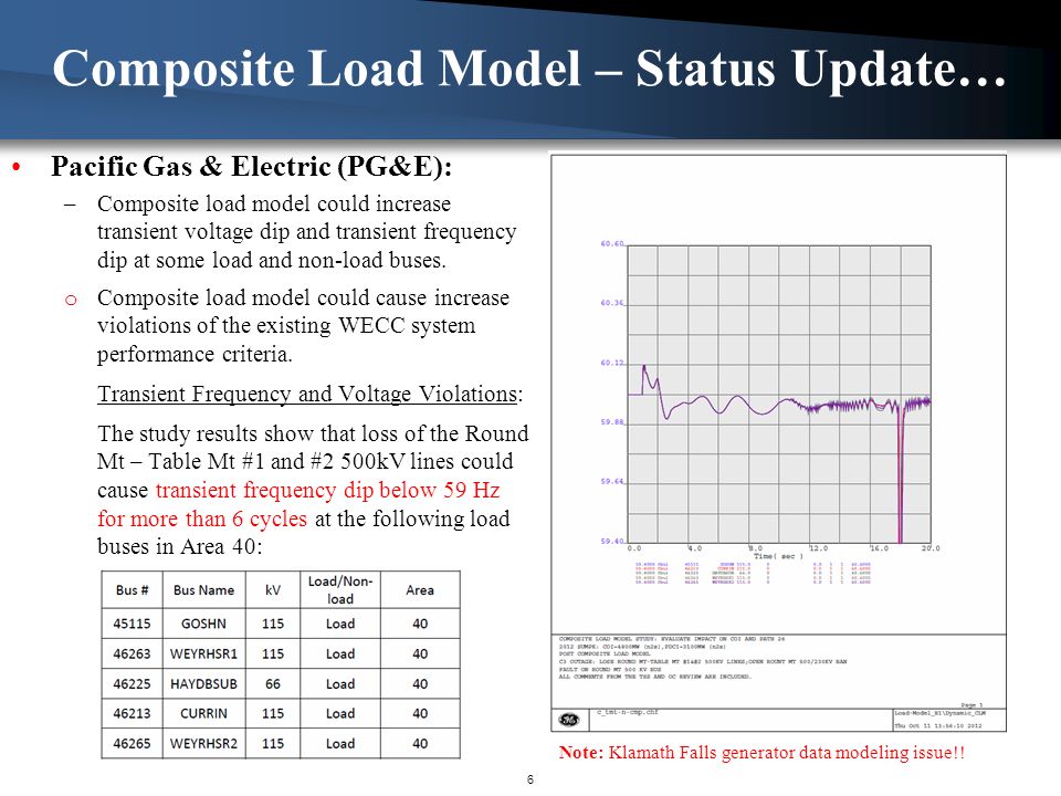 Composite Load Model – Status Update… Pacific Gas & Electric (PG&E): –Composite load model could increase transient voltage dip and transient frequency dip at some load and non-load buses.