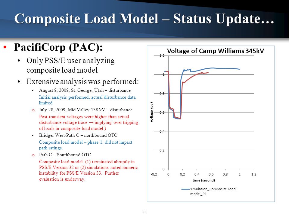 Composite Load Model – Status Update… PacifiCorp (PAC): Only PSS/E user analyzing composite load model Extensive analysis was performed: August 8, 2008, St.