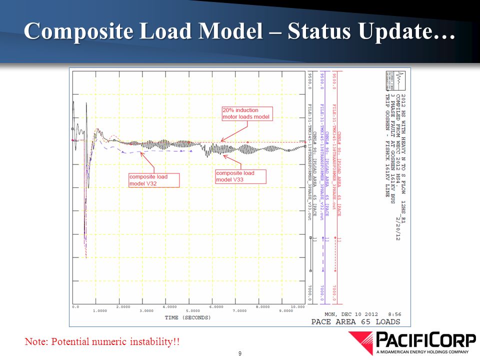9 Composite Load Model – Status Update… Note: Potential numeric instability!!