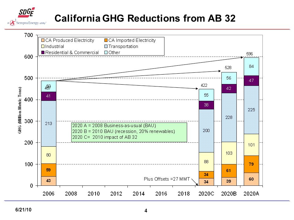 6/21/10 4 California GHG Reductions from AB 32