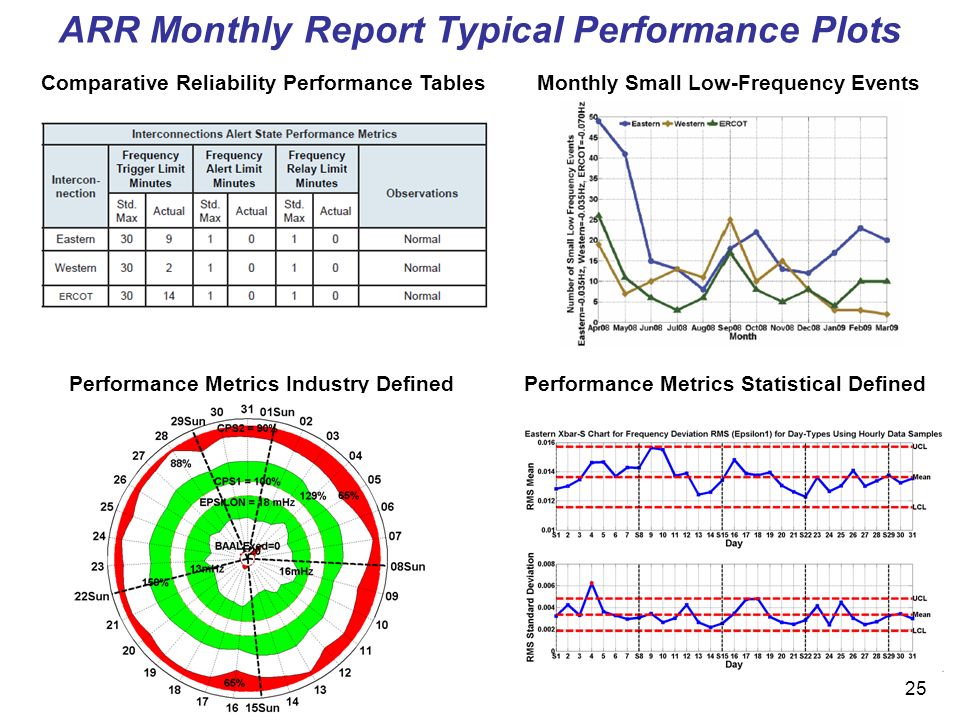 25 ARR Monthly Report Typical Performance Plots Comparative Reliability Performance TablesMonthly Small Low-Frequency Events Performance Metrics Industry Defined Performance Metrics Statistical Defined
