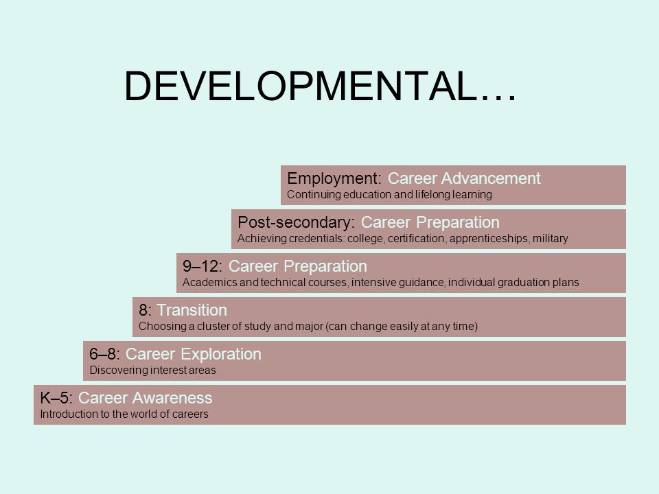 DEVELOPMENTAL… K–5: Career Awareness Introduction to the world of careers 6–8: Career Exploration Discovering interest areas 8: Transition Choosing a cluster of study and major (can change easily at any time) 9–12: Career Preparation Academics and technical courses, intensive guidance, individual graduation plans Post-secondary: Career Preparation Achieving credentials: college, certification, apprenticeships, military Employment: Career Advancement Continuing education and lifelong learning