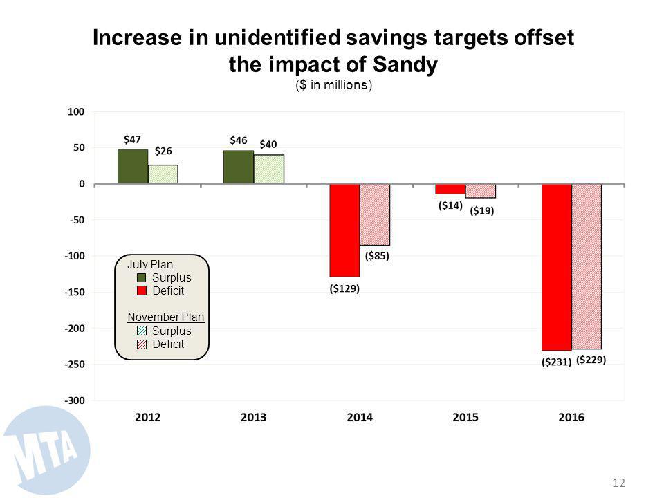 Increase in unidentified savings targets offset the impact of Sandy ($ in millions) 12 July Plan Surplus Deficit November Plan Surplus Deficit