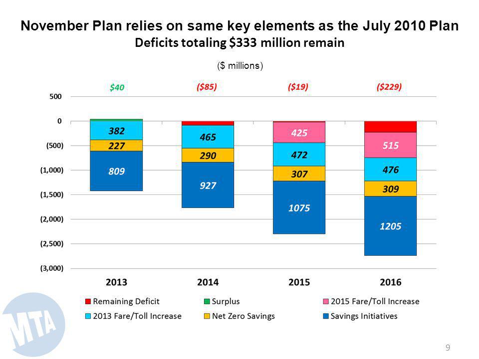 9 November Plan relies on same key elements as the July 2010 Plan Deficits totaling $333 million remain ($ millions)