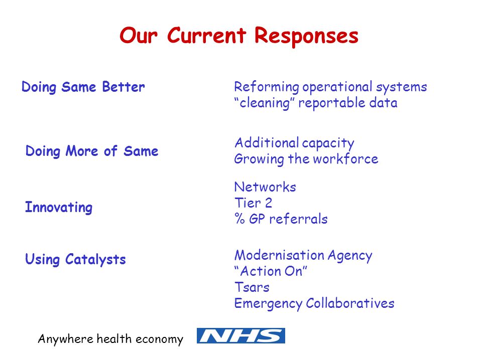 Anywhere health economy Our Current Responses Doing Same Better Doing More of Same Innovating Using Catalysts Reforming operational systems cleaning reportable data Additional capacity Growing the workforce Networks Tier 2 % GP referrals Modernisation Agency Action On Tsars Emergency Collaboratives