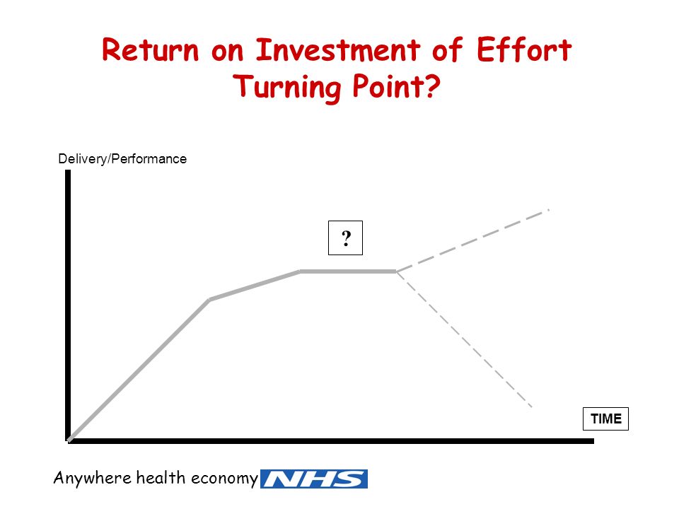 Anywhere health economy Return on Investment of Effort Turning Point Delivery/Performance TIME