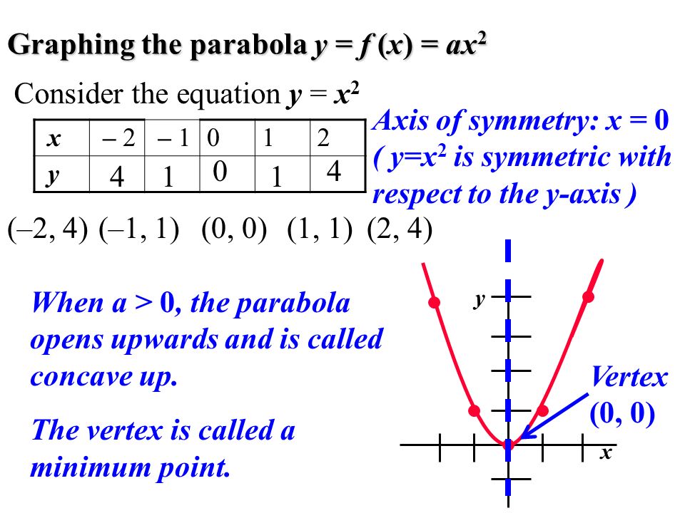Quadratic Equation Axis Of Symmetry Talkchannels Quadratic Equation Graph