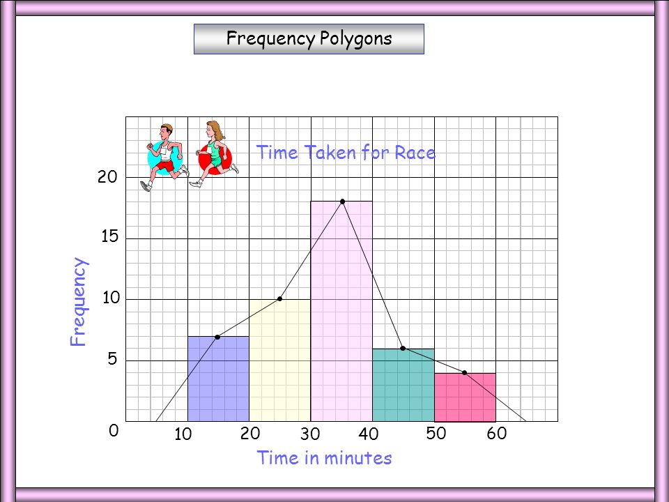 A frequency distribution can be shown using a frequency polygon.