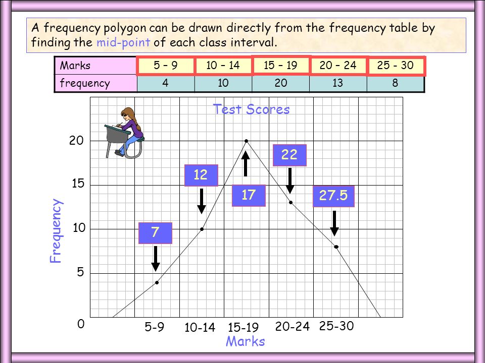 Worksheet 1 Frequency Polygons