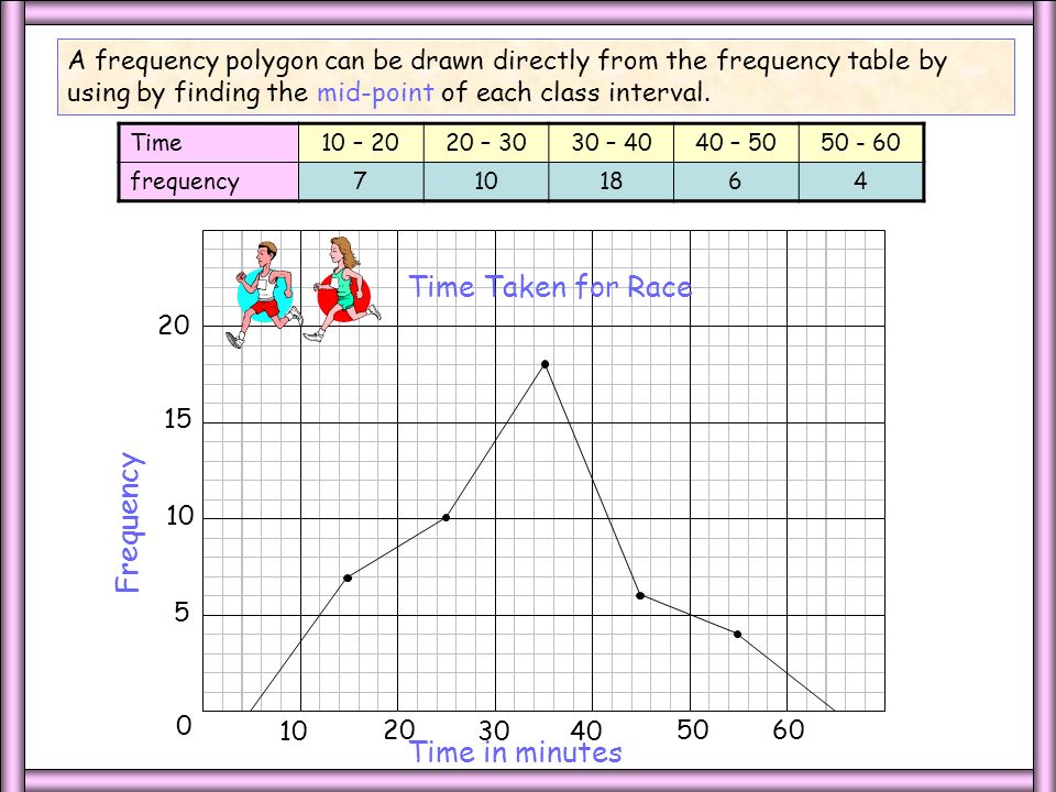 A frequency polygon can be drawn directly from the frequency table by finding the mid-point of each class interval.