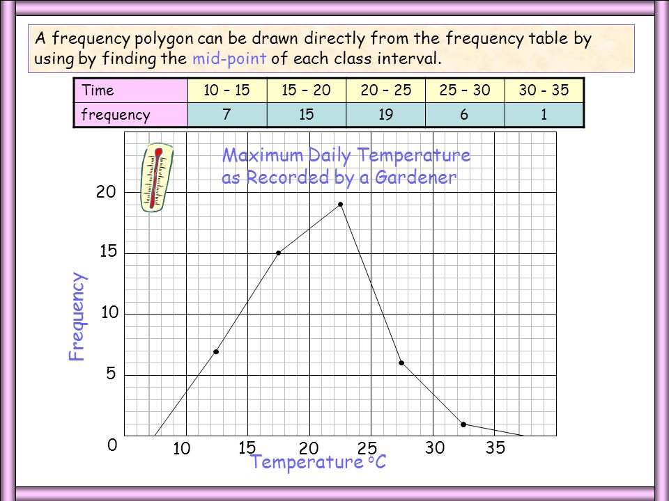 Frequency Time in minutes Time Taken for Race 60 A frequency polygon can be drawn directly from the frequency table by using by finding the mid-point of each class interval.