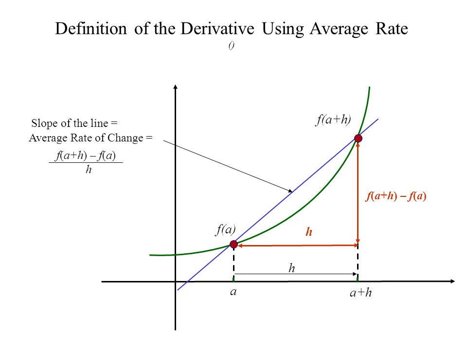 Definition of the Derivative Using Average Rate () a a+h f(a) Slope of the line = h f(a+h) Average Rate of Change = f(a+h) – f(a) h f(a+h) – f(a) h