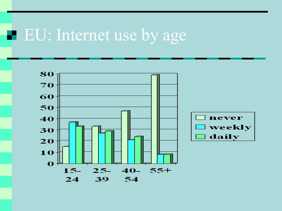 EU: Internet use by age