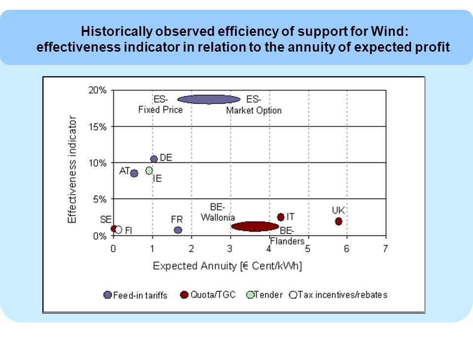 Historically observed efficiency of support for Wind: effectiveness indicator in relation to the annuity of expected profit