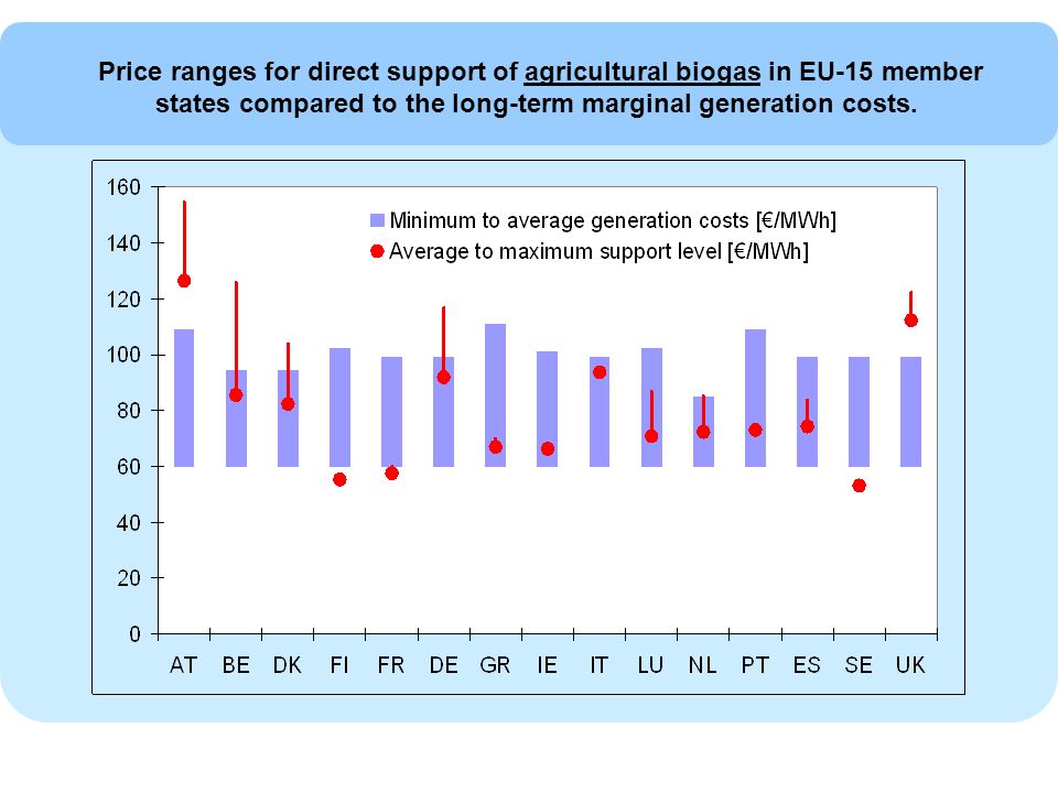 Price ranges for direct support of agricultural biogas in EU-15 member states compared to the long-term marginal generation costs.
