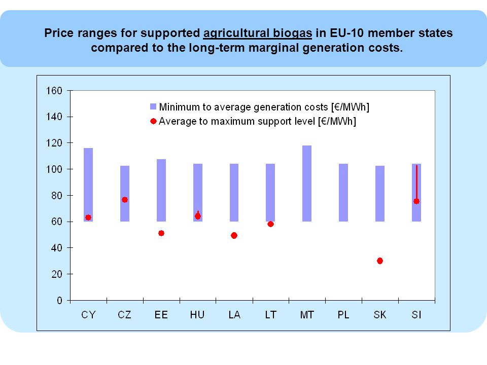Price ranges for supported agricultural biogas in EU-10 member states compared to the long-term marginal generation costs.