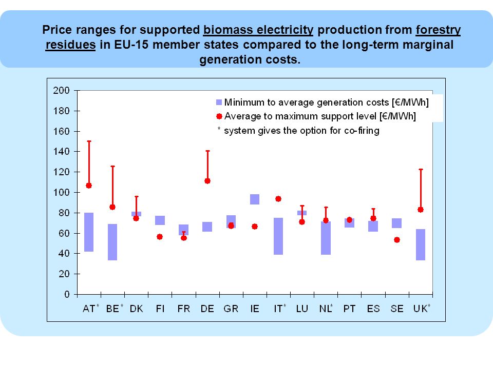 Price ranges for supported biomass electricity production from forestry residues in EU-15 member states compared to the long-term marginal generation costs.