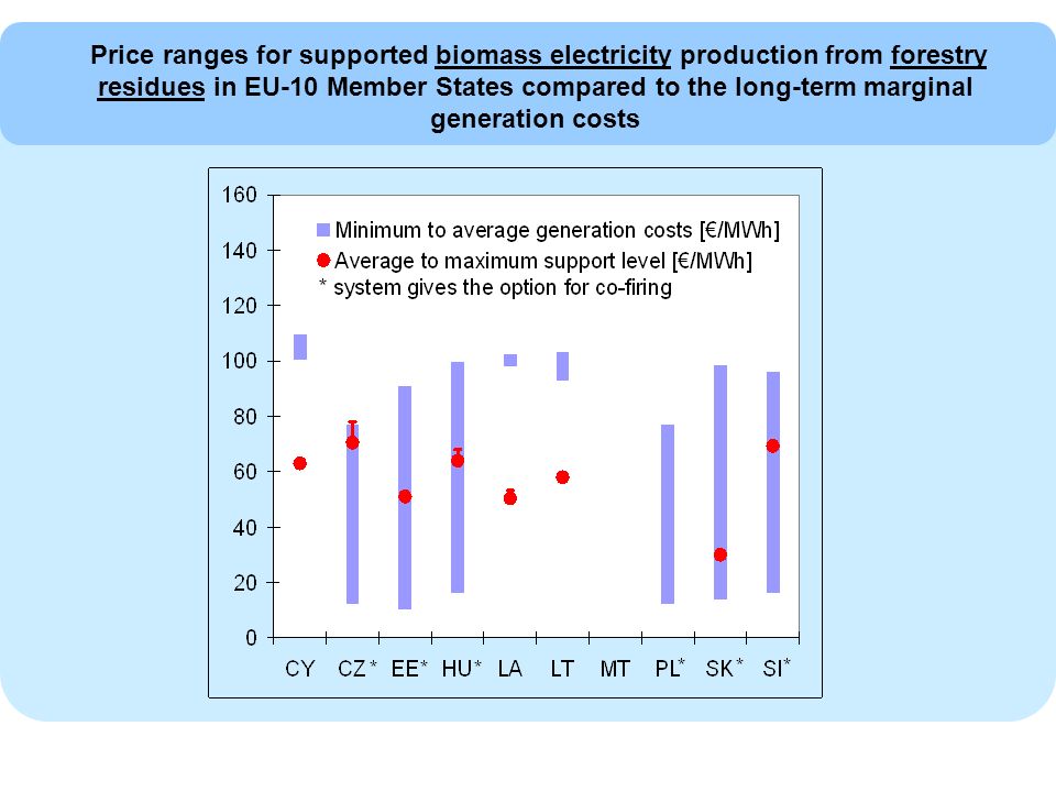 Price ranges for supported biomass electricity production from forestry residues in EU-10 Member States compared to the long-term marginal generation costs