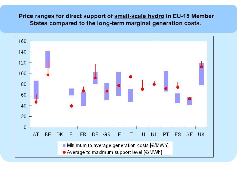 Price ranges for direct support of small-scale hydro in EU-15 Member States compared to the long-term marginal generation costs.