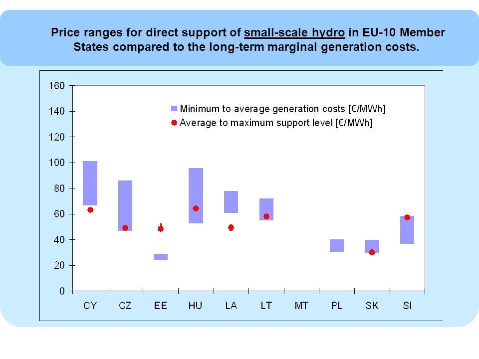 Price ranges for direct support of small-scale hydro in EU-10 Member States compared to the long-term marginal generation costs.