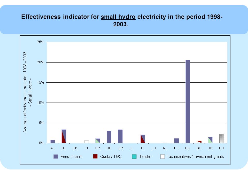 Effectiveness indicator for small hydro electricity in the period