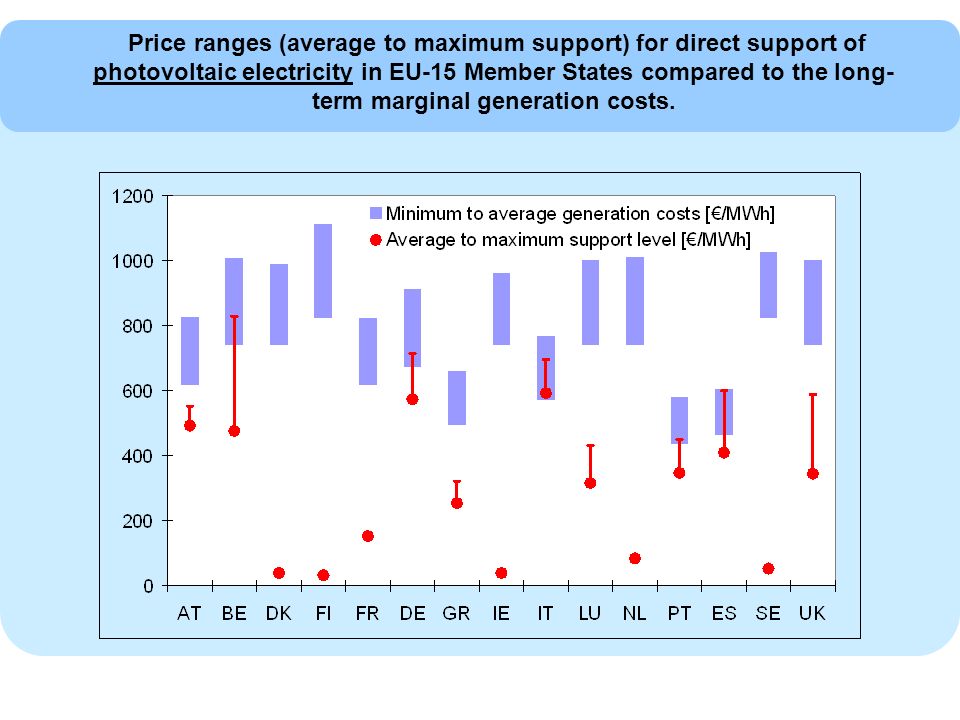 Price ranges (average to maximum support) for direct support of photovoltaic electricity in EU-15 Member States compared to the long- term marginal generation costs.