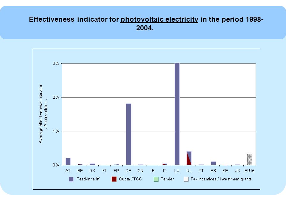 Effectiveness indicator for photovoltaic electricity in the period