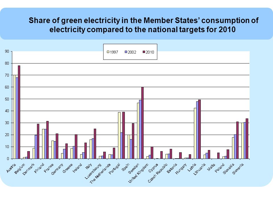 Share of green electricity in the Member States consumption of electricity compared to the national targets for 2010