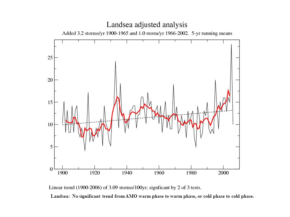 Landsea: No significant trend from AMO warm phase to warm phase, or cold phase to cold phase.