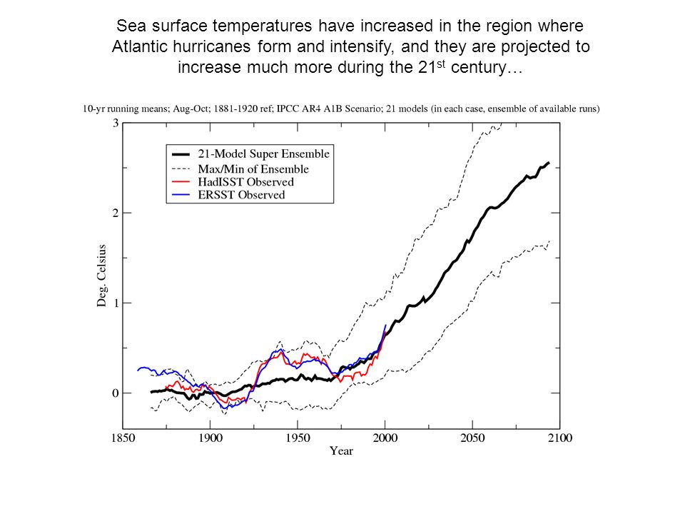 Sea surface temperatures have increased in the region where Atlantic hurricanes form and intensify, and they are projected to increase much more during the 21 st century…