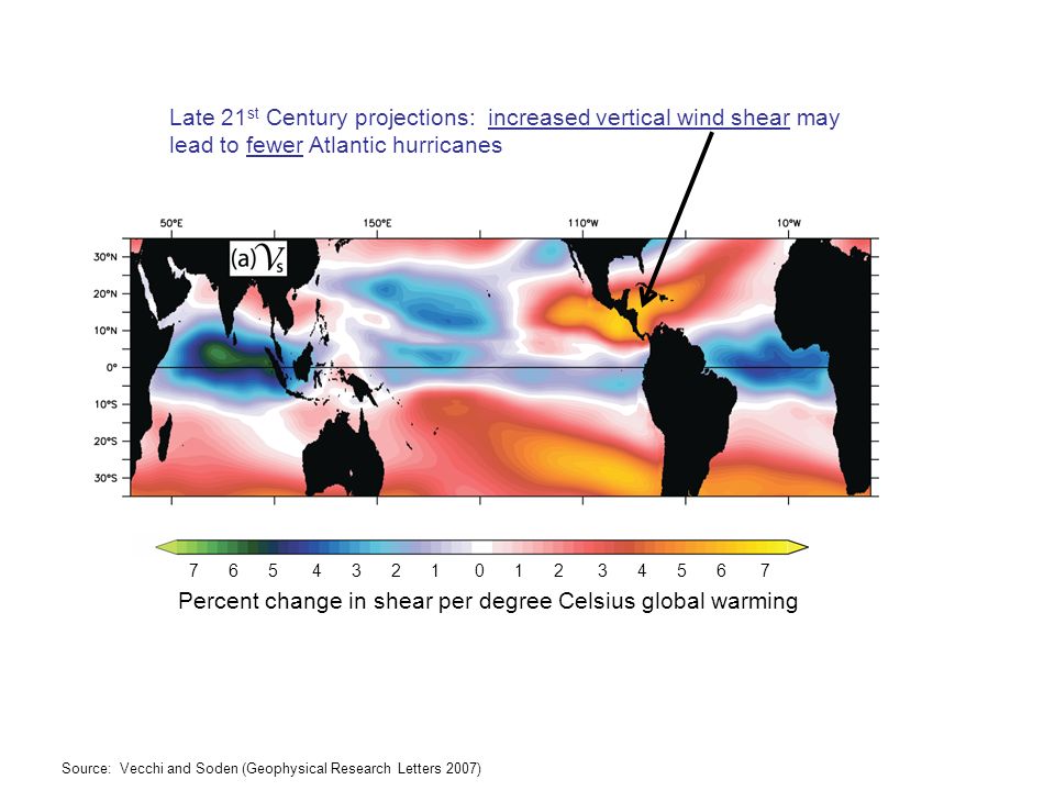 Late 21 st Century projections: increased vertical wind shear may lead to fewer Atlantic hurricanes Source: Vecchi and Soden (Geophysical Research Letters 2007) Percent change in shear per degree Celsius global warming