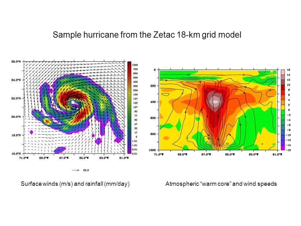 Surface winds (m/s) and rainfall (mm/day) Atmospheric warm core and wind speeds Sample hurricane from the Zetac 18-km grid model