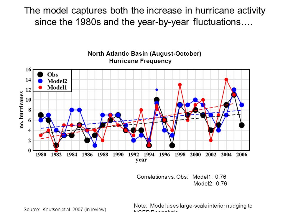 Note: Model uses large-scale interior nudging to NCEP Reanalysis The model captures both the increase in hurricane activity since the 1980s and the year-by-year fluctuations….