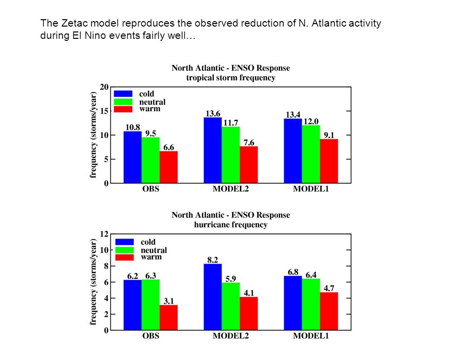 The Zetac model reproduces the observed reduction of N.