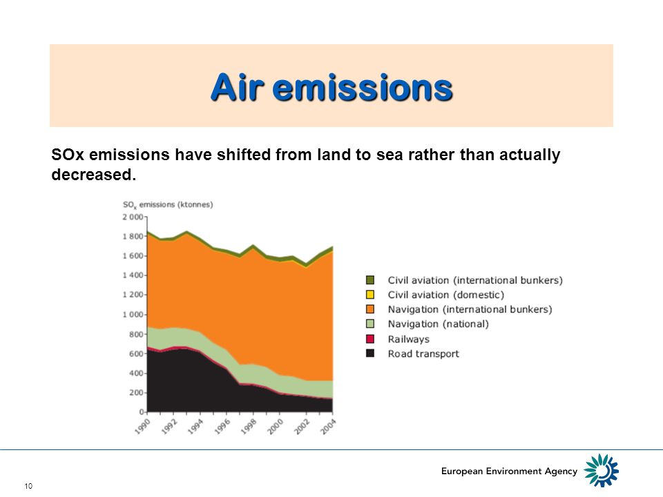 10 Air emissions SOx emissions have shifted from land to sea rather than actually decreased.