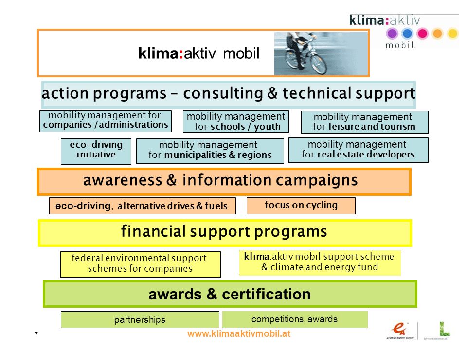 7 action programs – consulting & technical support klima:aktiv mobil mobility management for companies /administrations eco-driving initiative mobility management for leisure and tourism mobility management for schools / youth mobility management for municipalities & regions mobility management for real estate developers awareness & information campaigns eco-driving, alternative drives & fuels focus on cycling financial support programs klima:aktiv mobil support scheme & climate and energy fund federal environmental support schemes for companies awards & certification partnerships competitions, awards